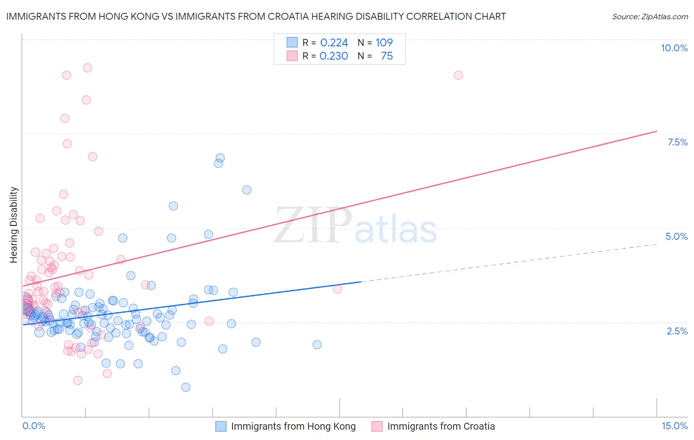 Immigrants from Hong Kong vs Immigrants from Croatia Hearing Disability