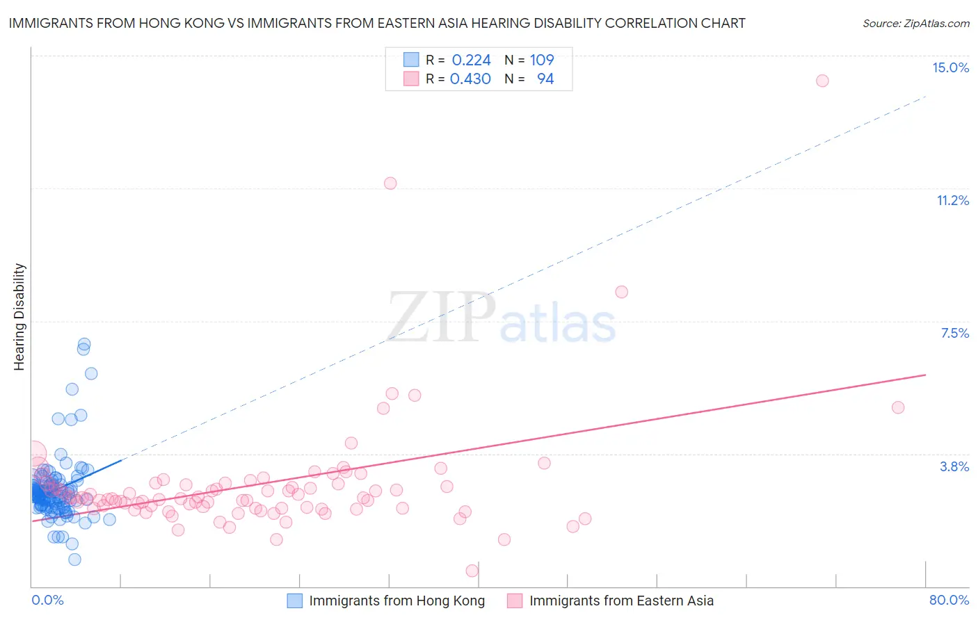 Immigrants from Hong Kong vs Immigrants from Eastern Asia Hearing Disability