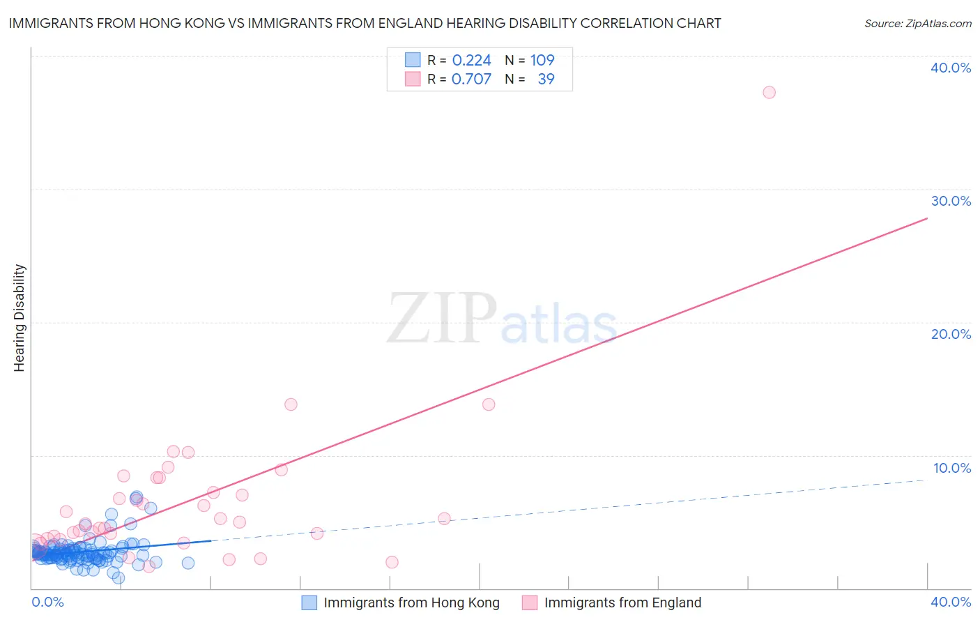Immigrants from Hong Kong vs Immigrants from England Hearing Disability
