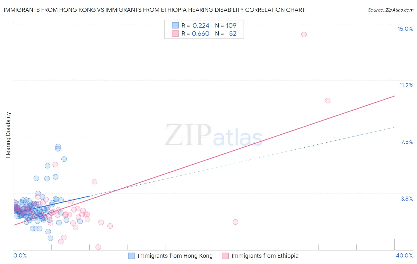 Immigrants from Hong Kong vs Immigrants from Ethiopia Hearing Disability