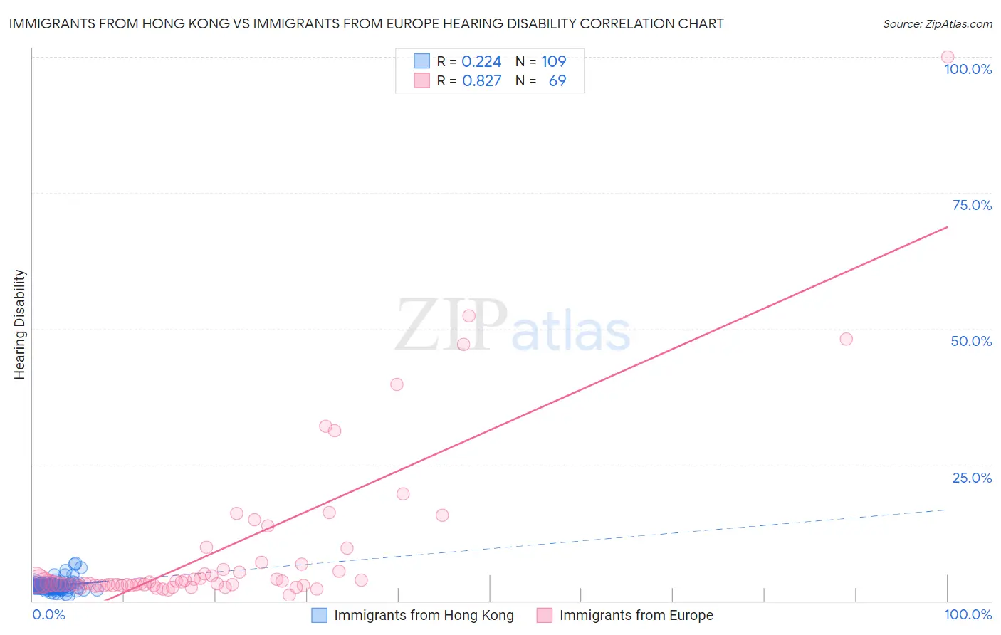 Immigrants from Hong Kong vs Immigrants from Europe Hearing Disability