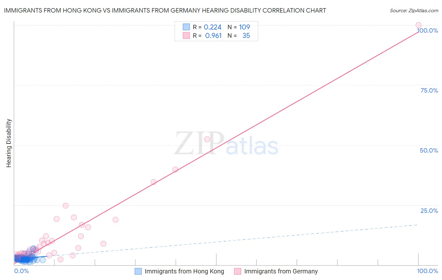Immigrants from Hong Kong vs Immigrants from Germany Hearing Disability