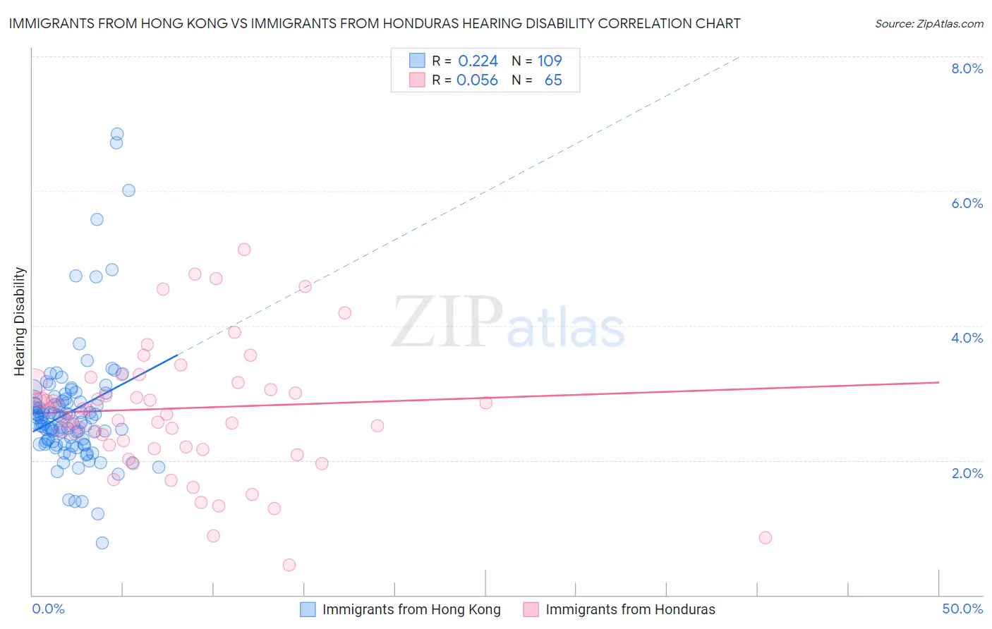 Immigrants from Hong Kong vs Immigrants from Honduras Hearing Disability