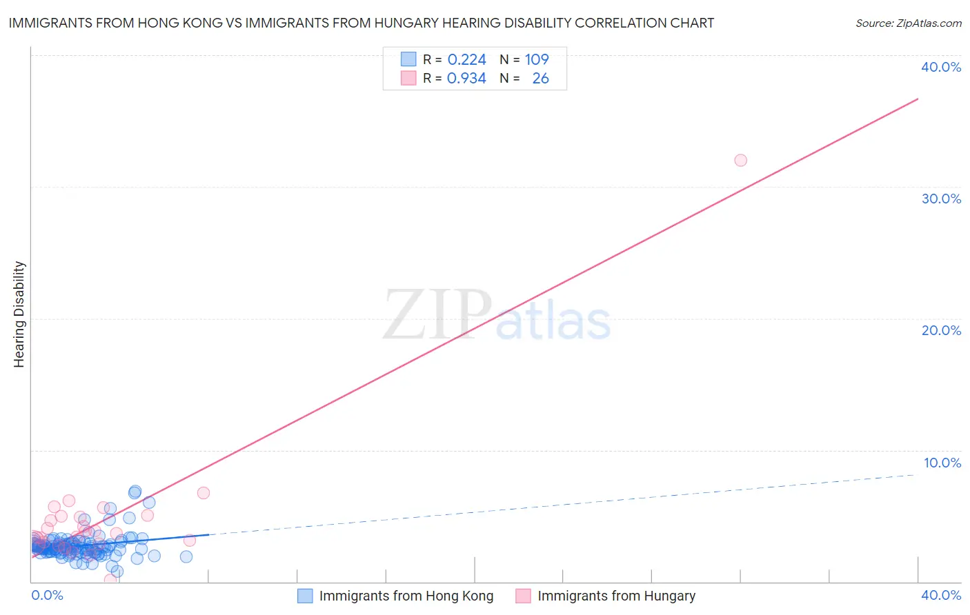 Immigrants from Hong Kong vs Immigrants from Hungary Hearing Disability
