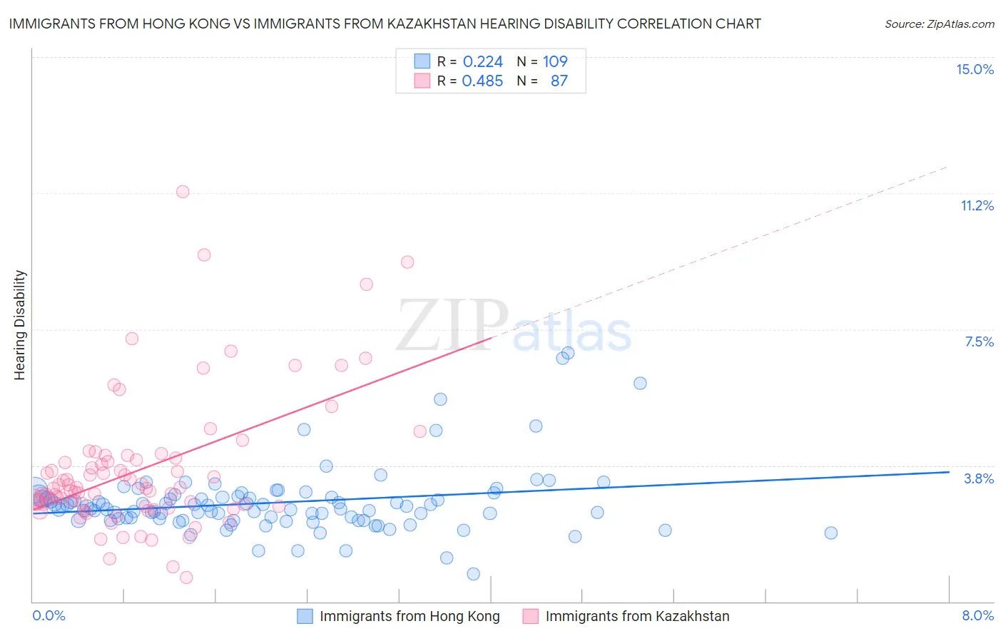 Immigrants from Hong Kong vs Immigrants from Kazakhstan Hearing Disability