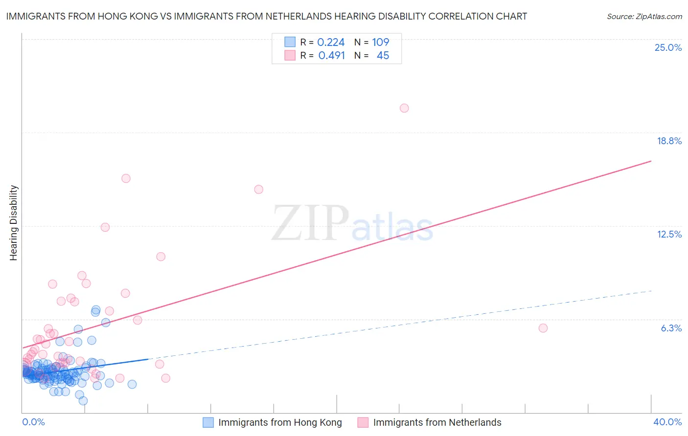 Immigrants from Hong Kong vs Immigrants from Netherlands Hearing Disability