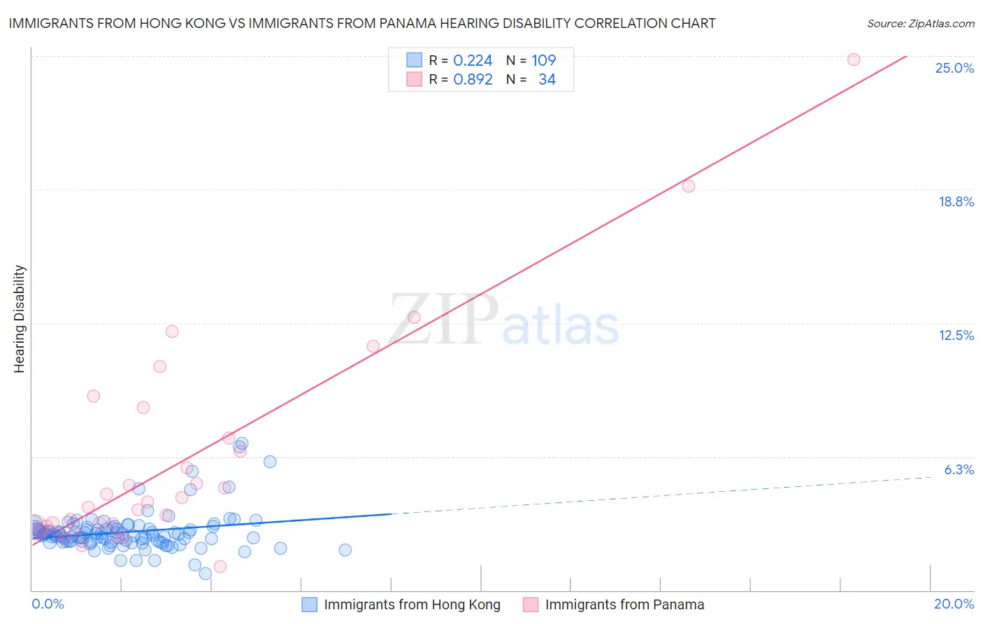 Immigrants from Hong Kong vs Immigrants from Panama Hearing Disability