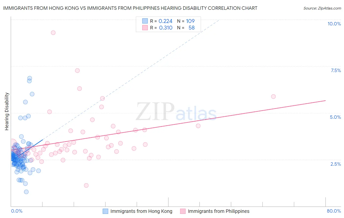 Immigrants from Hong Kong vs Immigrants from Philippines Hearing Disability