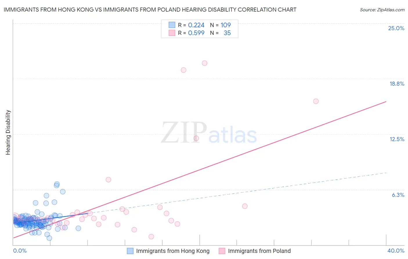 Immigrants from Hong Kong vs Immigrants from Poland Hearing Disability