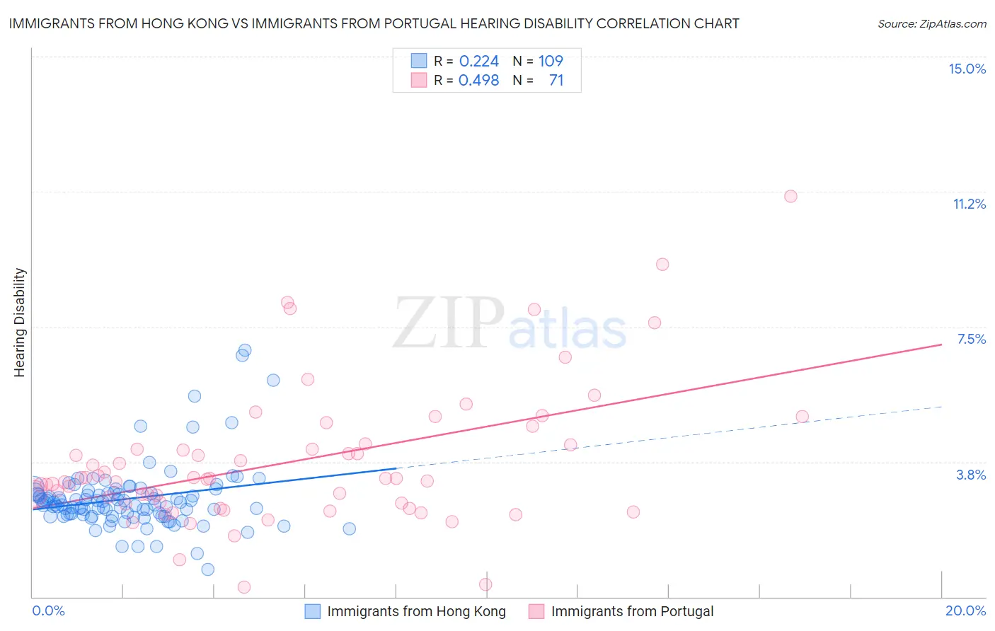 Immigrants from Hong Kong vs Immigrants from Portugal Hearing Disability