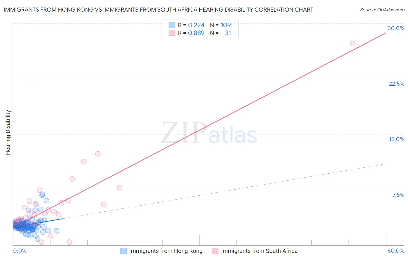 Immigrants from Hong Kong vs Immigrants from South Africa Hearing Disability