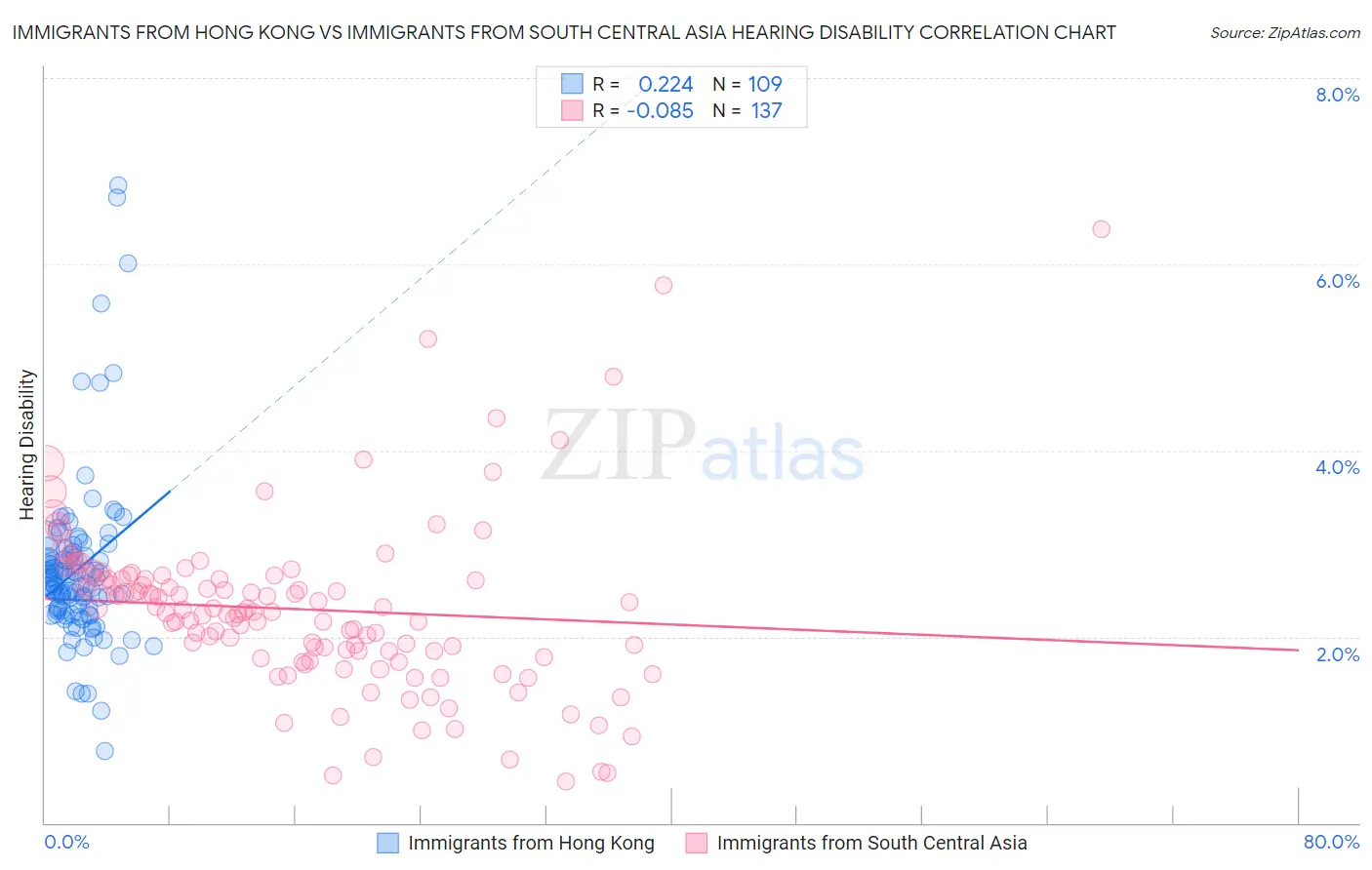 Immigrants from Hong Kong vs Immigrants from South Central Asia Hearing Disability