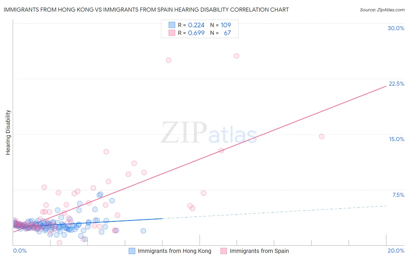 Immigrants from Hong Kong vs Immigrants from Spain Hearing Disability
