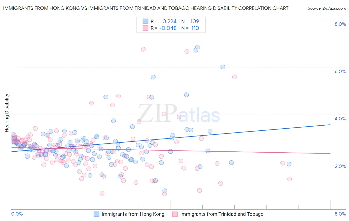 Immigrants from Hong Kong vs Immigrants from Trinidad and Tobago Hearing Disability