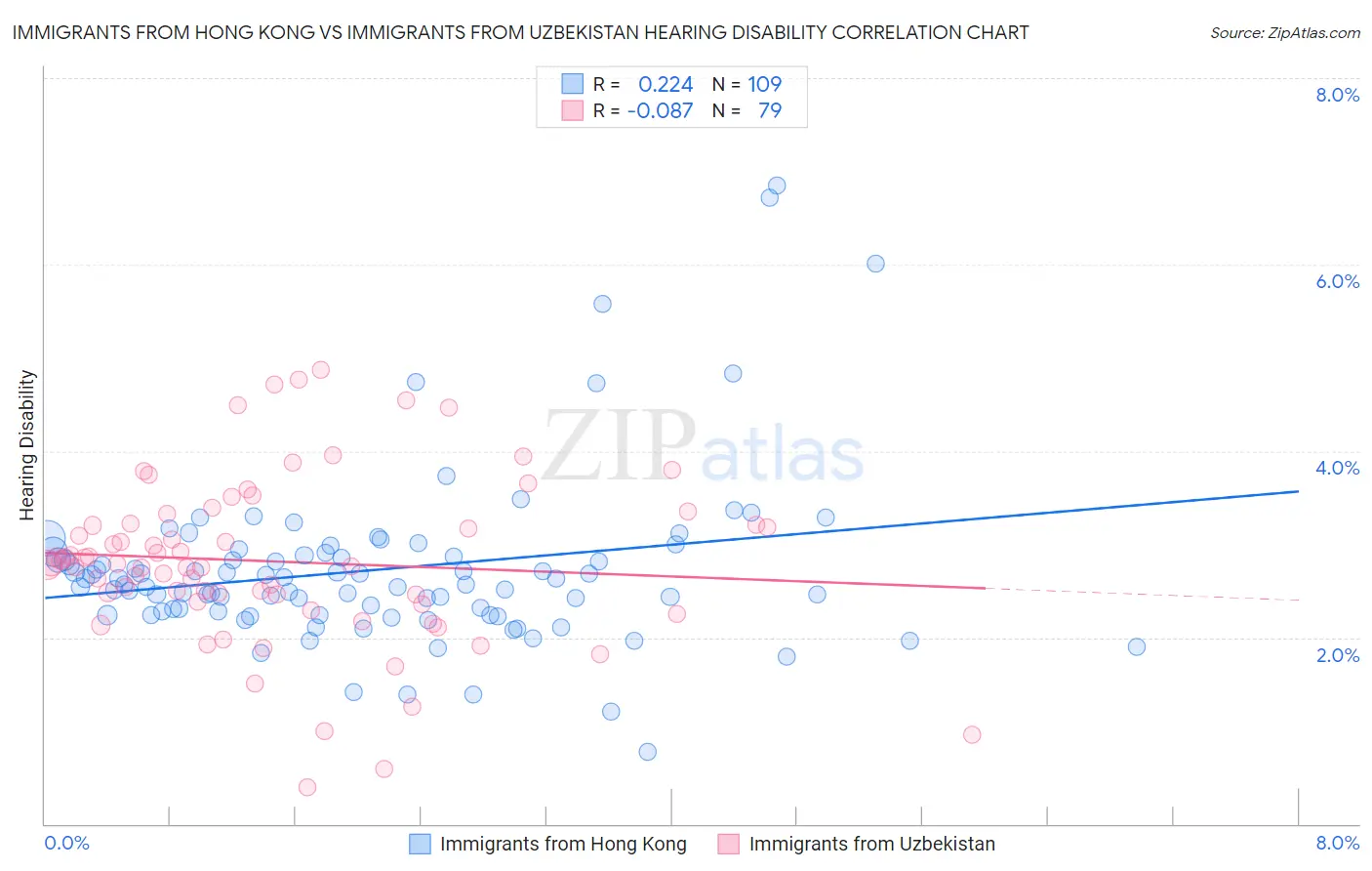 Immigrants from Hong Kong vs Immigrants from Uzbekistan Hearing Disability