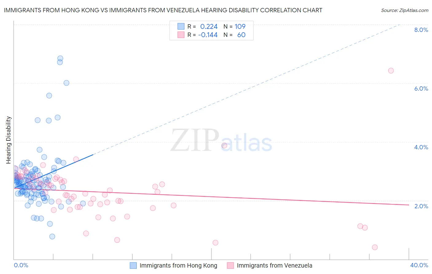 Immigrants from Hong Kong vs Immigrants from Venezuela Hearing Disability