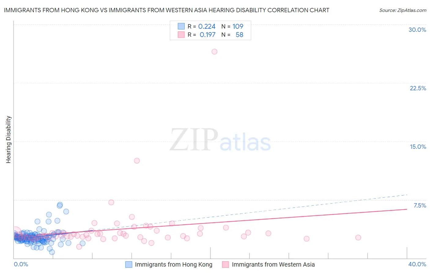 Immigrants from Hong Kong vs Immigrants from Western Asia Hearing Disability