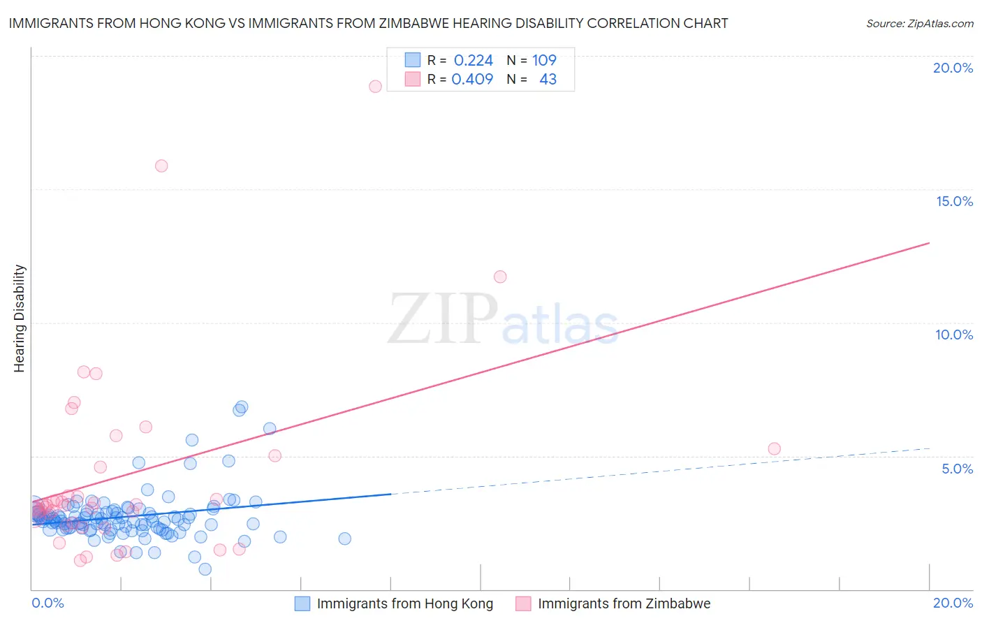 Immigrants from Hong Kong vs Immigrants from Zimbabwe Hearing Disability