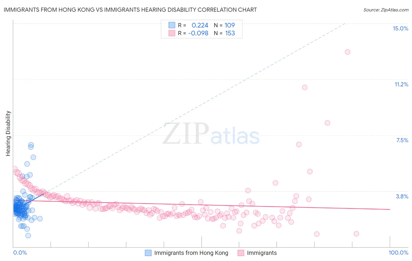 Immigrants from Hong Kong vs Immigrants Hearing Disability