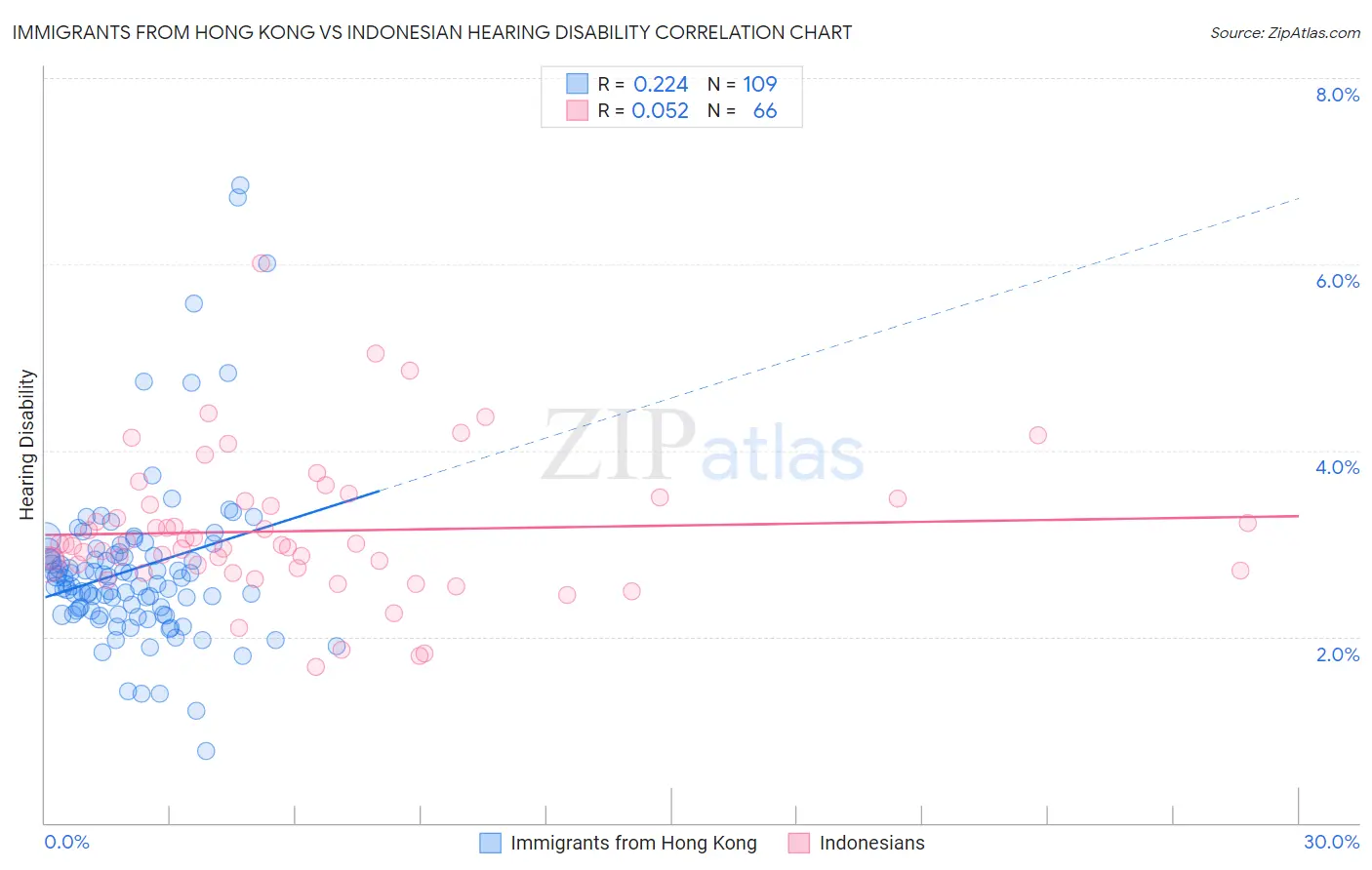 Immigrants from Hong Kong vs Indonesian Hearing Disability