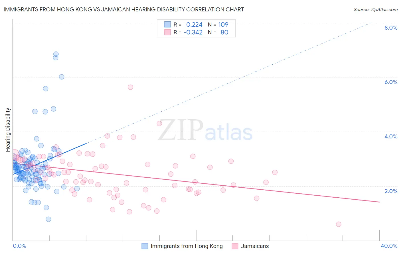 Immigrants from Hong Kong vs Jamaican Hearing Disability