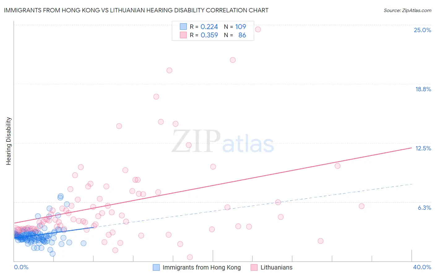 Immigrants from Hong Kong vs Lithuanian Hearing Disability