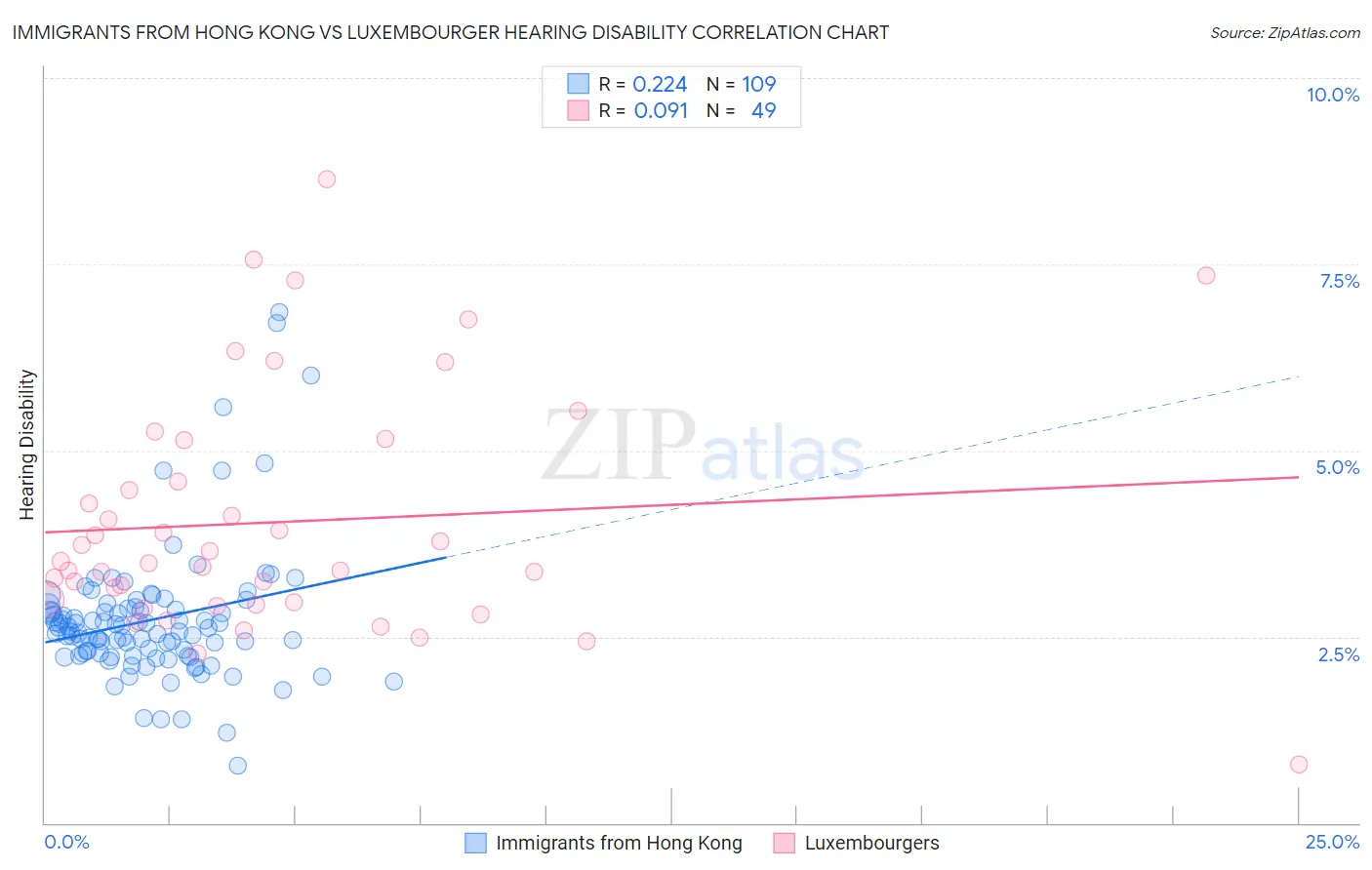 Immigrants from Hong Kong vs Luxembourger Hearing Disability