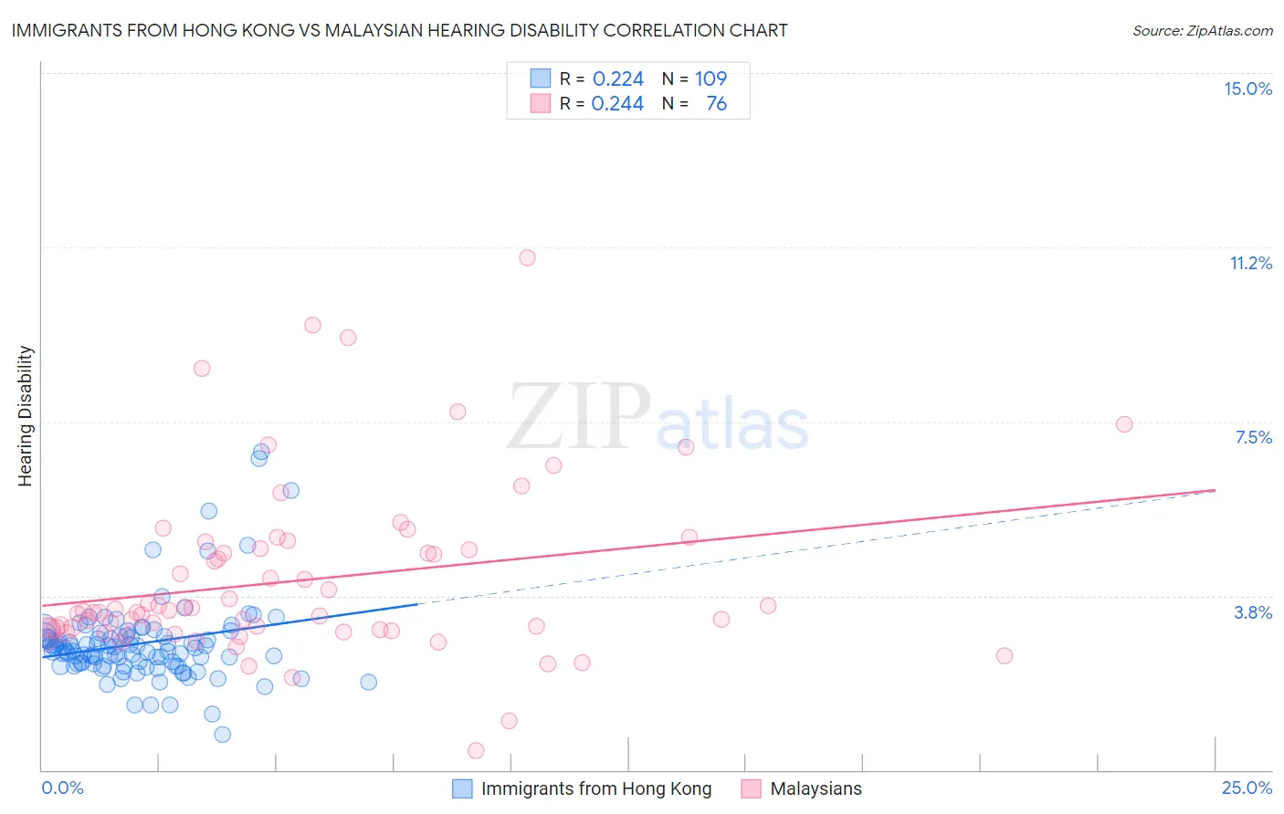 Immigrants from Hong Kong vs Malaysian Hearing Disability