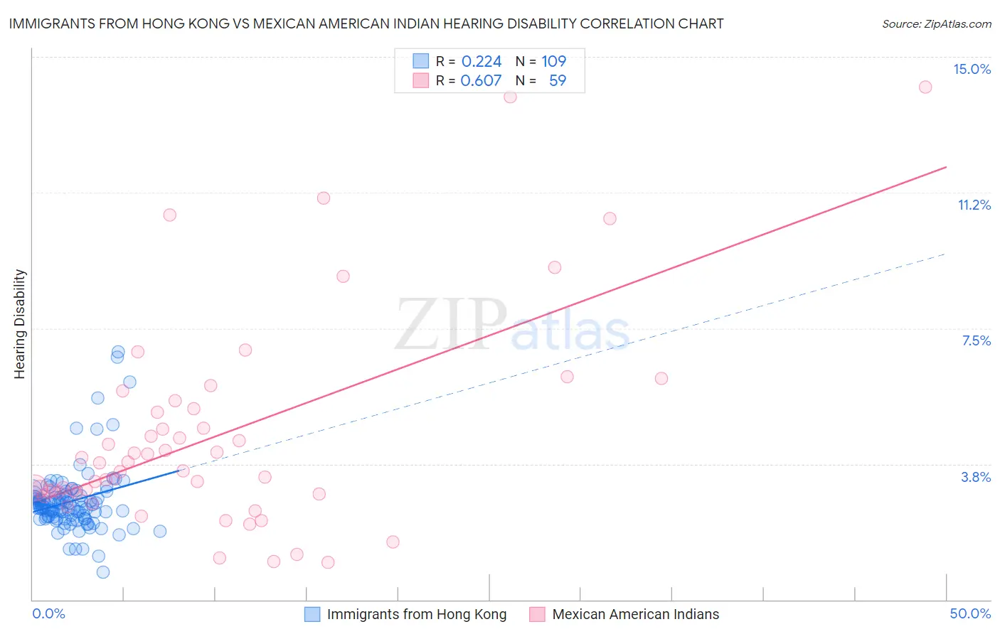 Immigrants from Hong Kong vs Mexican American Indian Hearing Disability