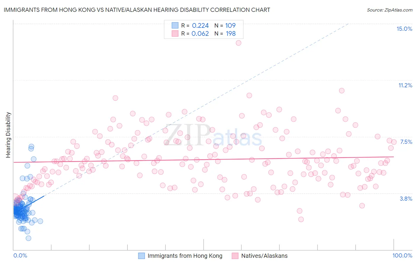 Immigrants from Hong Kong vs Native/Alaskan Hearing Disability