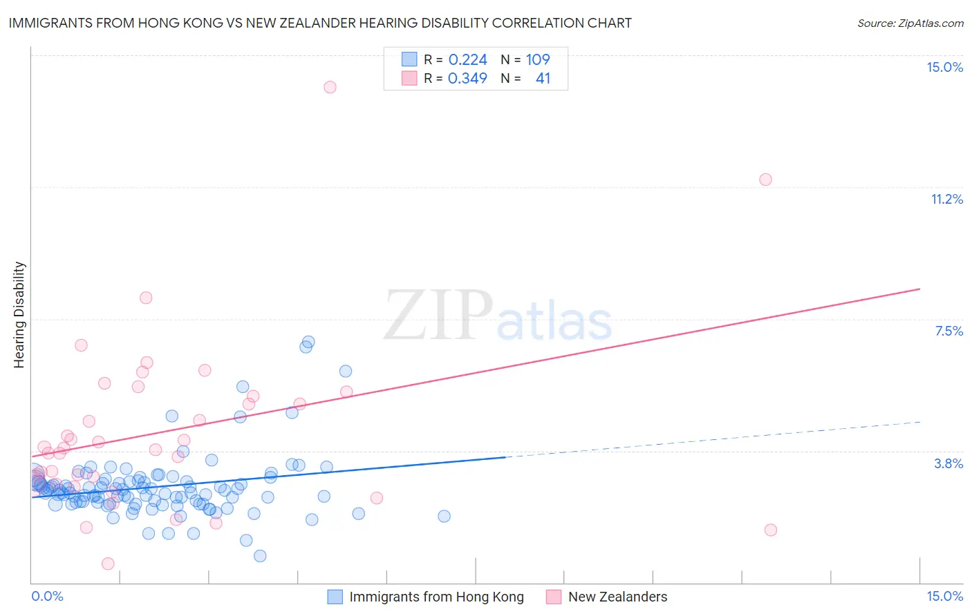 Immigrants from Hong Kong vs New Zealander Hearing Disability