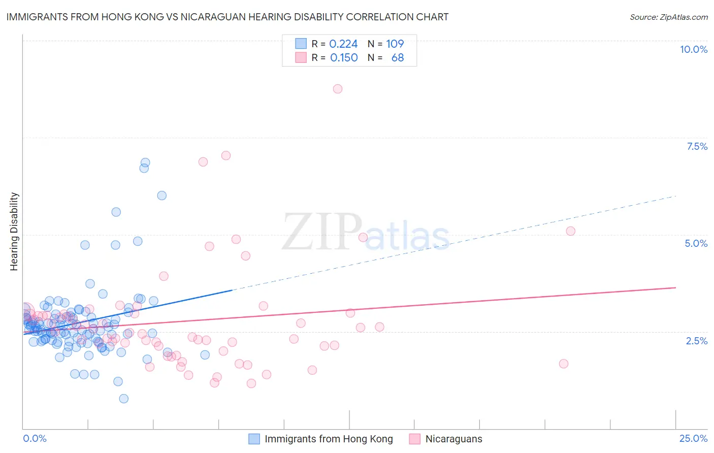 Immigrants from Hong Kong vs Nicaraguan Hearing Disability