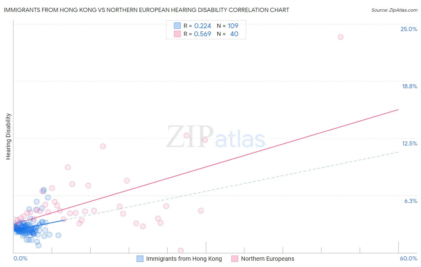 Immigrants from Hong Kong vs Northern European Hearing Disability