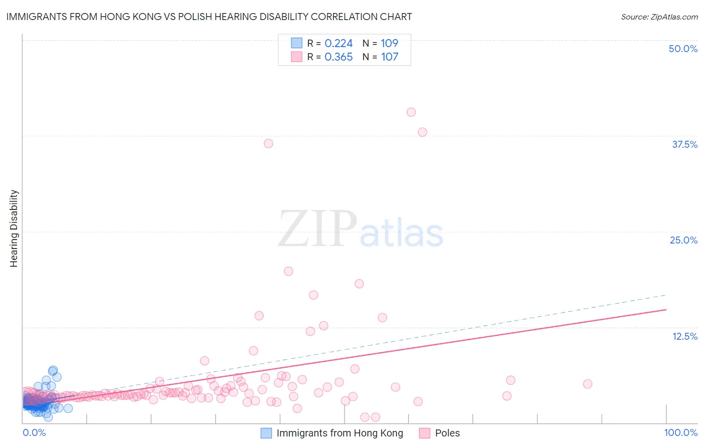 Immigrants from Hong Kong vs Polish Hearing Disability