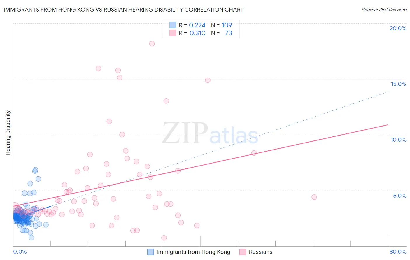 Immigrants from Hong Kong vs Russian Hearing Disability