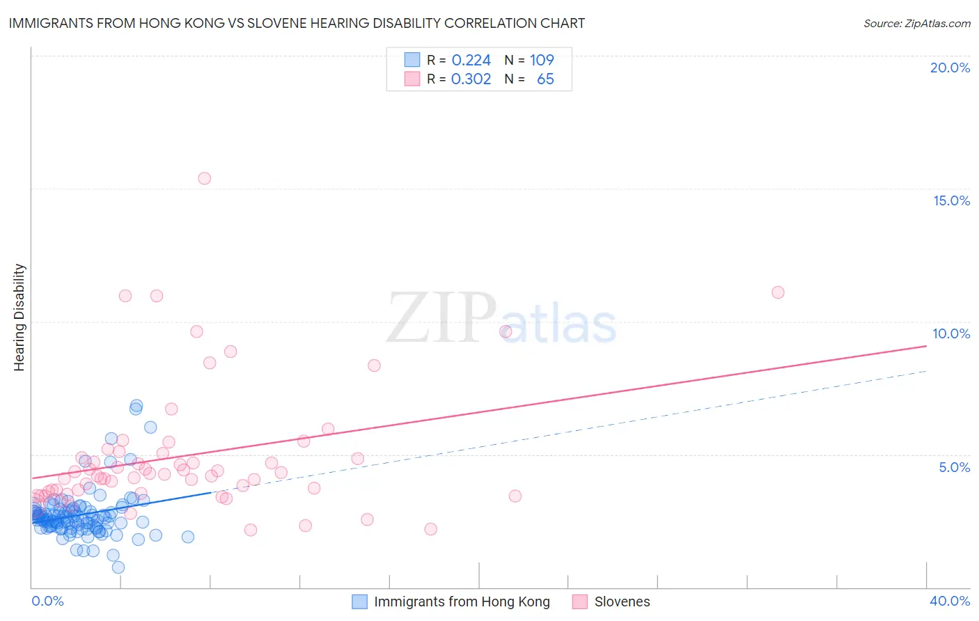 Immigrants from Hong Kong vs Slovene Hearing Disability