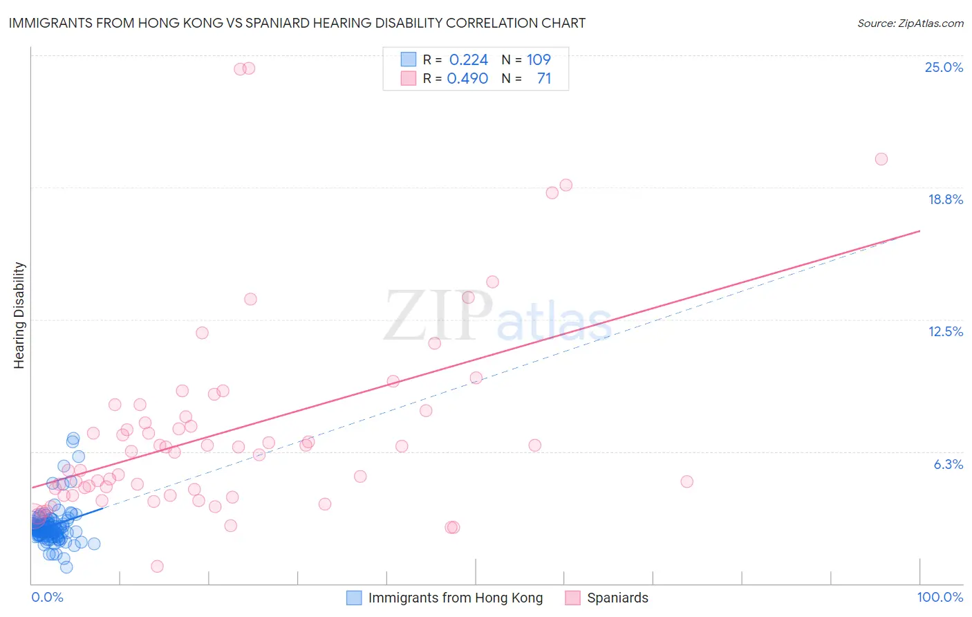 Immigrants from Hong Kong vs Spaniard Hearing Disability