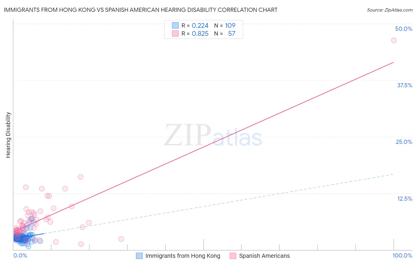 Immigrants from Hong Kong vs Spanish American Hearing Disability