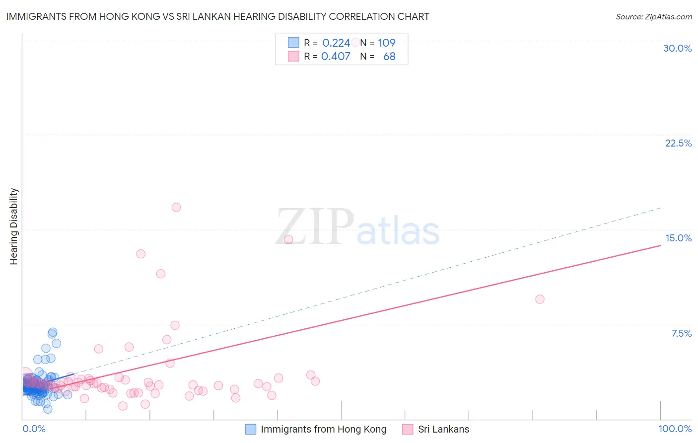 Immigrants from Hong Kong vs Sri Lankan Hearing Disability