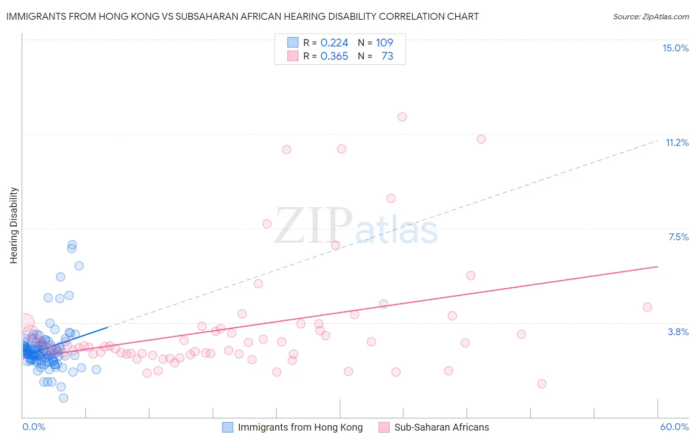 Immigrants from Hong Kong vs Subsaharan African Hearing Disability