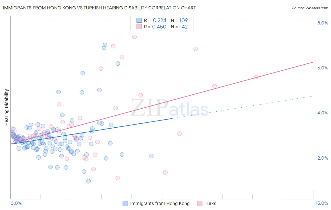 Immigrants from Hong Kong vs Turkish Hearing Disability