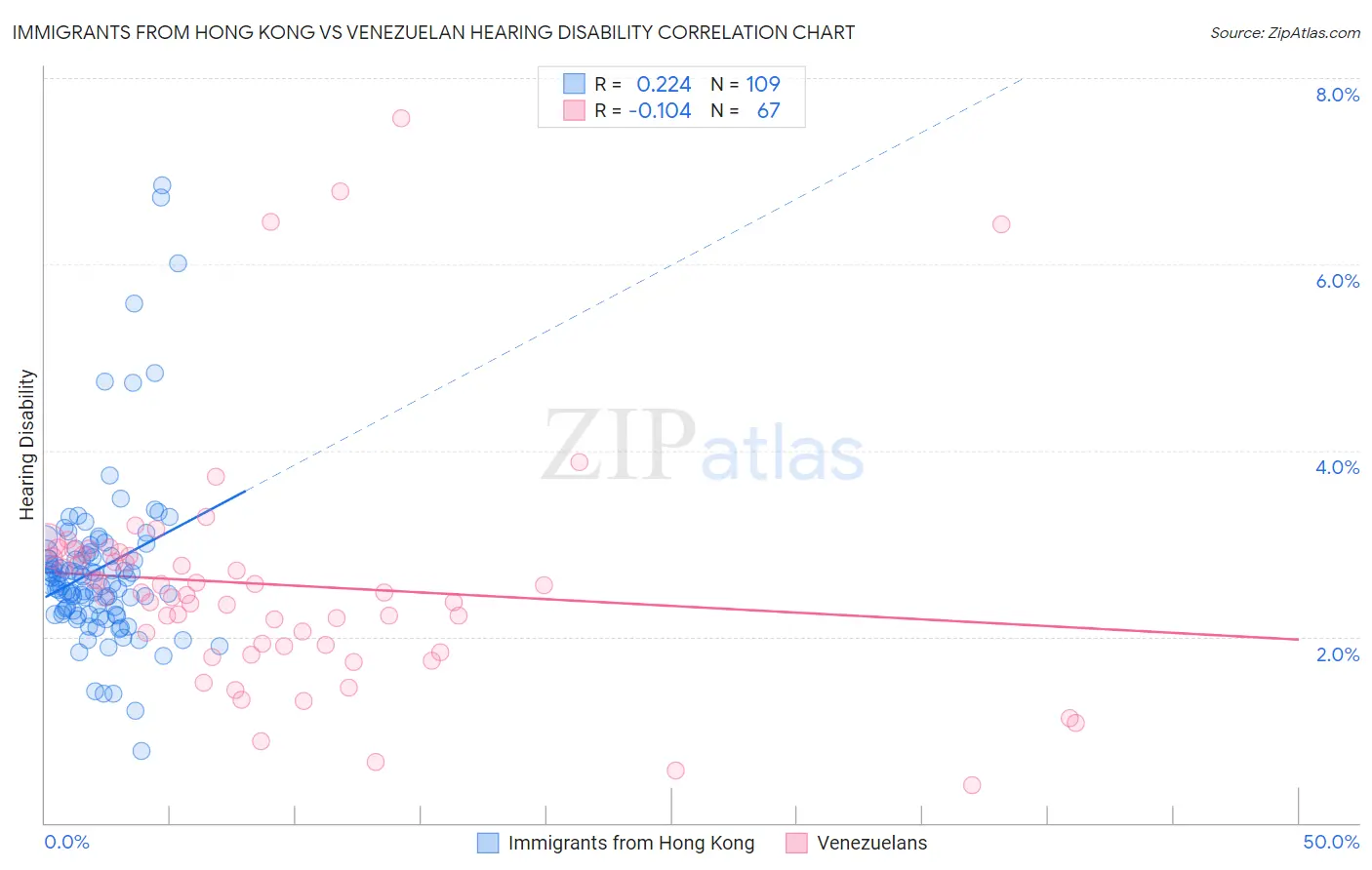 Immigrants from Hong Kong vs Venezuelan Hearing Disability