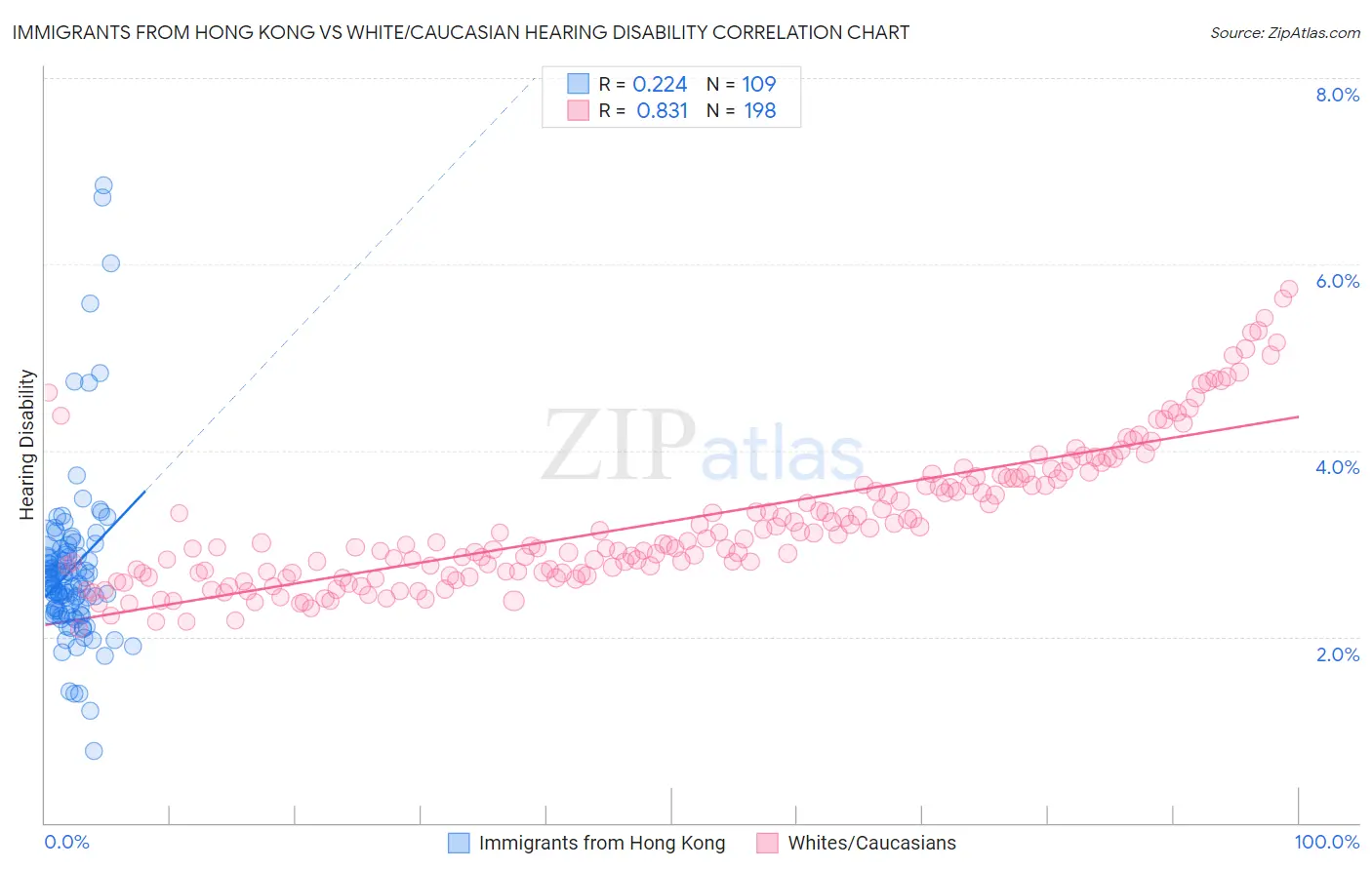 Immigrants from Hong Kong vs White/Caucasian Hearing Disability