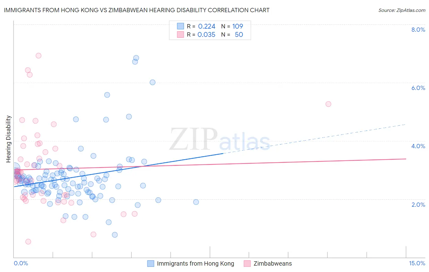Immigrants from Hong Kong vs Zimbabwean Hearing Disability