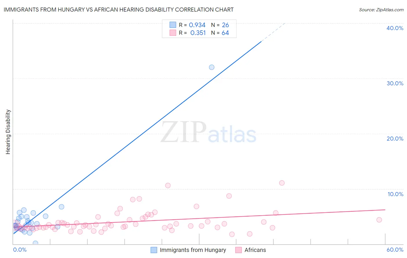 Immigrants from Hungary vs African Hearing Disability