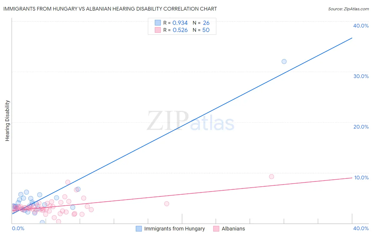 Immigrants from Hungary vs Albanian Hearing Disability