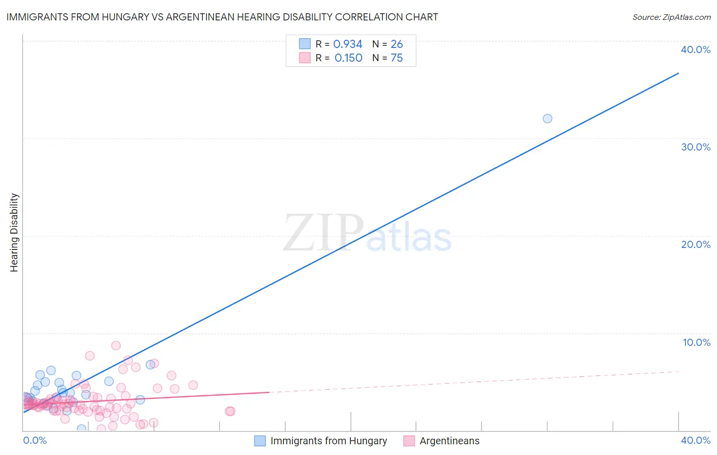 Immigrants from Hungary vs Argentinean Hearing Disability