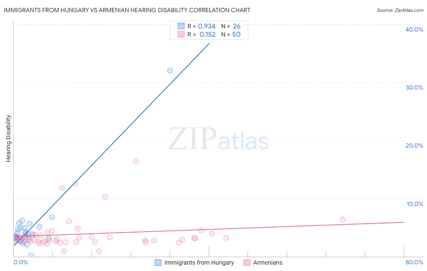 Immigrants from Hungary vs Armenian Hearing Disability