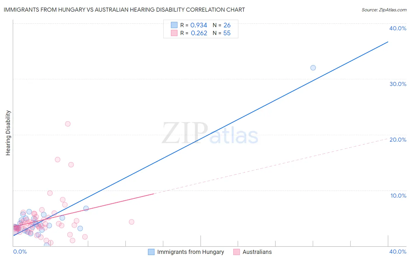 Immigrants from Hungary vs Australian Hearing Disability