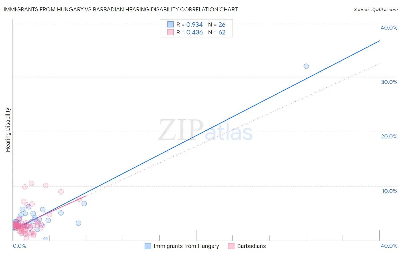 Immigrants from Hungary vs Barbadian Hearing Disability